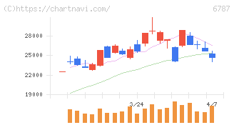 メイコー(6787)の日足チャート