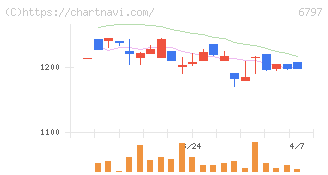 名古屋電機工業(6797)の日足チャート