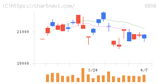 ヒロセ電機(6806)の日足チャート