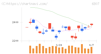 日本航空電子工業(6807)の日足チャート