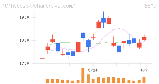 ＴＯＡ(6809)の日足チャート