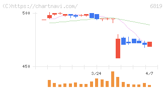 伊豆シャボテンリゾート(6819)の日足チャート