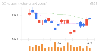 リオン(6823)の日足チャート