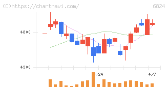 新コスモス電機(6824)の日足チャート