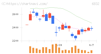 アオイ電子(6832)の日足チャート