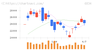 精工技研(6834)の日足チャート