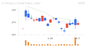 アライドテレシスホールディングス(6835)の日足チャート