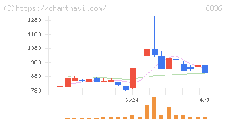 ぷらっとホーム(6836)の日足チャート