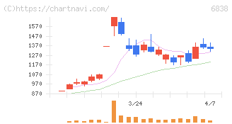 多摩川ホールディングス(6838)の日足チャート