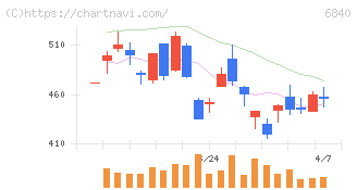 ＡＫＩＢＡホールディングス(6840)の日足チャート