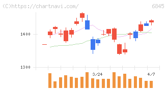 アズビル(6845)の日足チャート