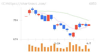 共和電業(6853)の日足チャート