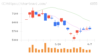 日本電子材料(6855)の日足チャート
