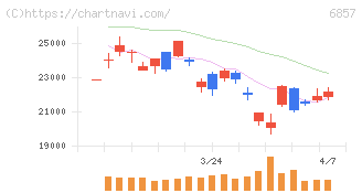 アドバンテスト(6857)の日足チャート