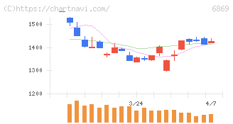 シスメックス(6869)の日足チャート