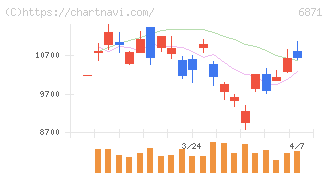 日本マイクロニクス(6871)の日足チャート