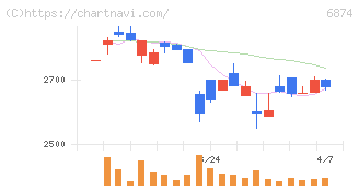 協立電機(6874)の日足チャート