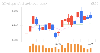 フェローテック(6890)の日足チャート