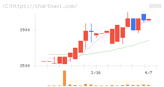 トミタ電機(6898)の日足チャート