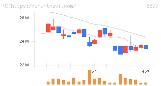 ＡＳＴＩ(6899)の日足チャート