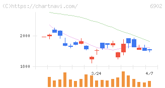 デンソー(6902)の日足チャート