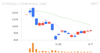 ジオマテック(6907)の日足チャート