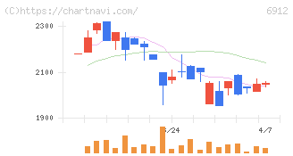 菊水ホールディングス(6912)の日足チャート
