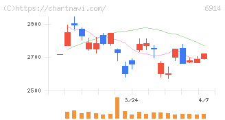 オプテックスグループ(6914)の日足チャート