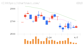 アバールデータ(6918)の日足チャート