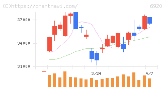 レーザーテック(6920)の日足チャート