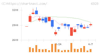 エノモト(6928)の日足チャート