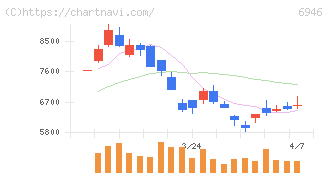 日本アビオニクス(6946)の日足チャート