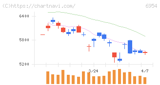 ファナック(6954)の日足チャート