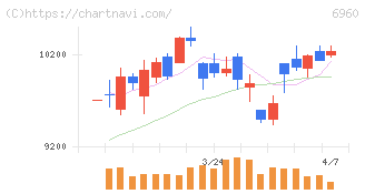 フクダ電子(6960)の日足チャート