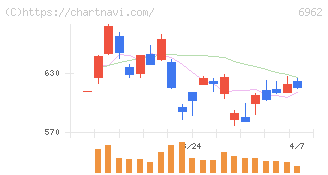 大真空(6962)の日足チャート