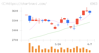 ローム(6963)の日足チャート