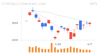 京セラ(6971)の日足チャート
