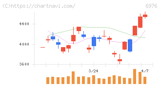太陽誘電(6976)の日足チャート