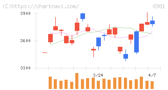 村田製作所(6981)の日足チャート