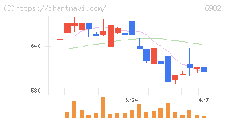 リード(6982)の日足チャート