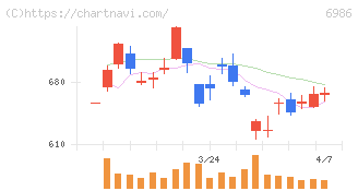 双葉電子工業(6986)の日足チャート