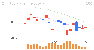 日東電工(6988)の日足チャート
