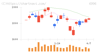 ニチコン(6996)の日足チャート