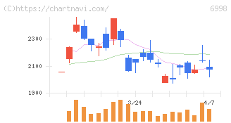 日本タングステン(6998)の日足チャート