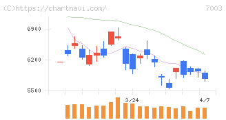三井Ｅ＆Ｓ(7003)の日足チャート