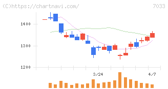 マネジメントソリューションズ(7033)の日足チャート