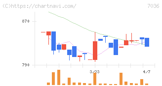 イーエムネットジャパン(7036)の日足チャート