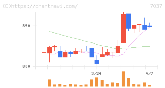 テノ．ホールディングス(7037)の日足チャート