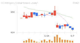 アクセスグループ・ホールディングス(7042)の日足チャート