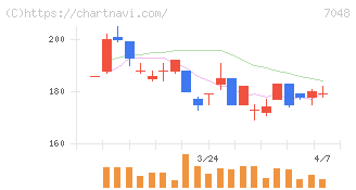 ベルトラ(7048)の日足チャート